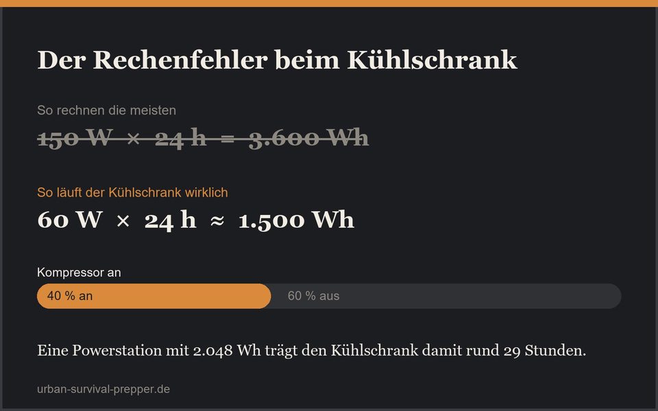 Auf dem Typenschild stehen 150 Watt, im Schnitt zieht der Kühlschrank nur 60 – weil der Kompressor rund 40 Prozent der Zeit läuft und den Rest pausiert